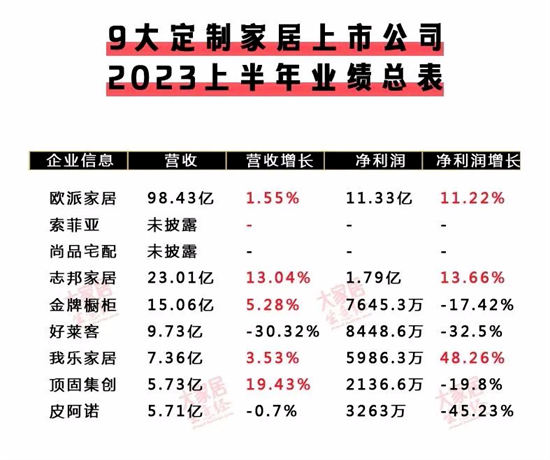 喜憂參半 | 7大定制和7大門窗上市企業(yè)中報匯總!