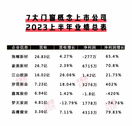 喜憂參半 | 7大定制和7大門窗上市企業(yè)中報匯總!